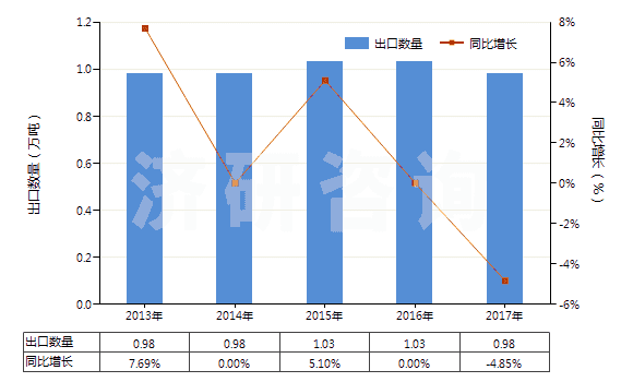 2013-2017年中國(guó)桉葉油(包括浸膏及凈油)(HS33012960)出口量及增速統(tǒng)計(jì)